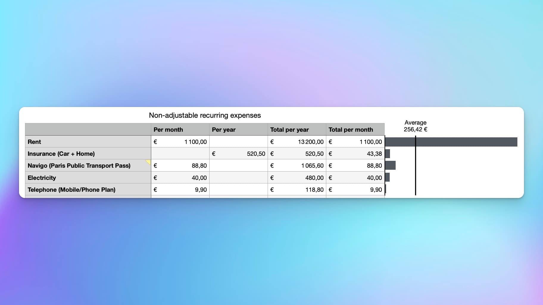 Exemple of non-adjustable expenses